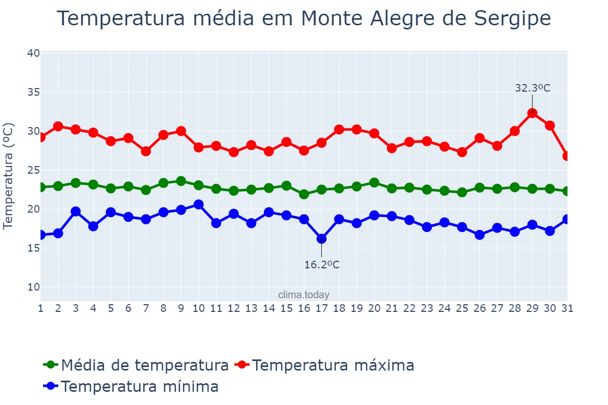 Temperatura em julho em Monte Alegre de Sergipe, SE, BR