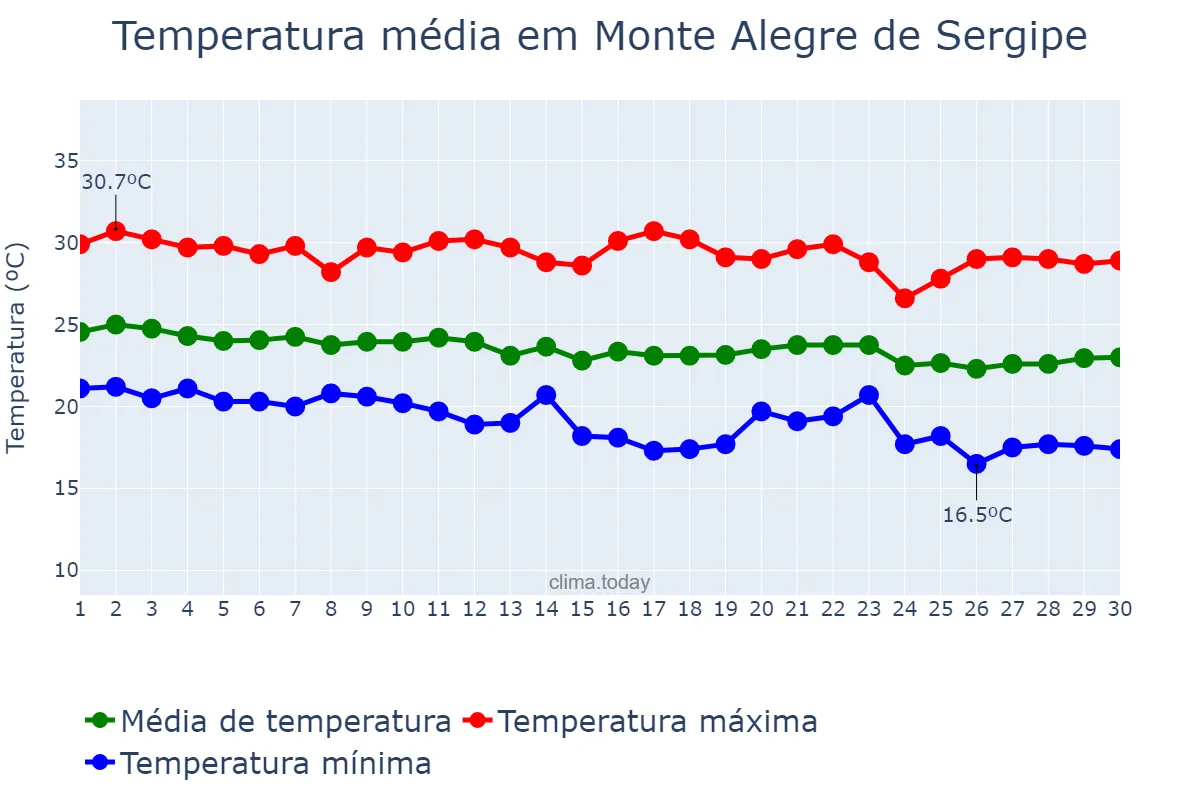 Temperatura em junho em Monte Alegre de Sergipe, SE, BR
