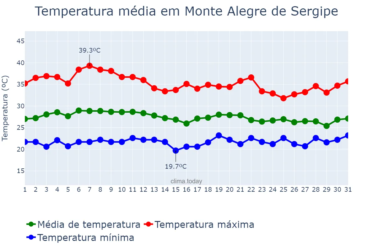 Temperatura em marco em Monte Alegre de Sergipe, SE, BR