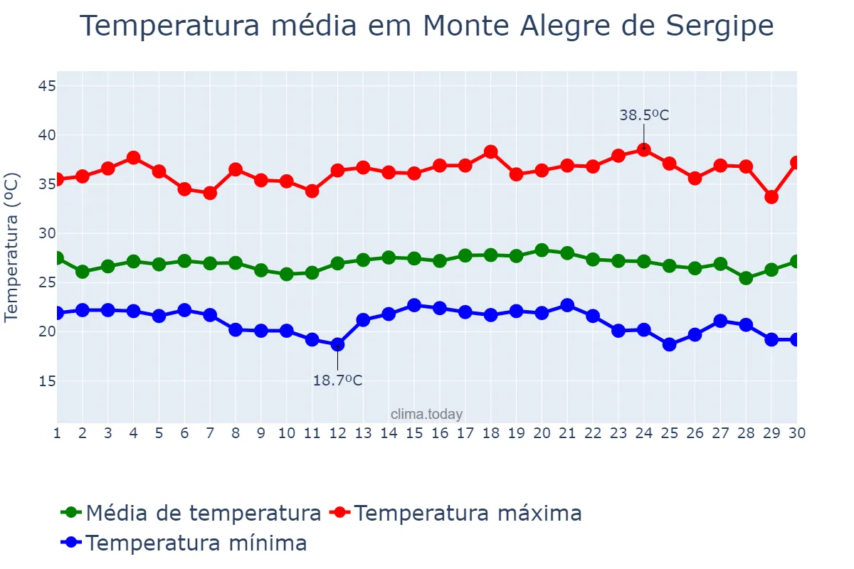 Temperatura em novembro em Monte Alegre de Sergipe, SE, BR