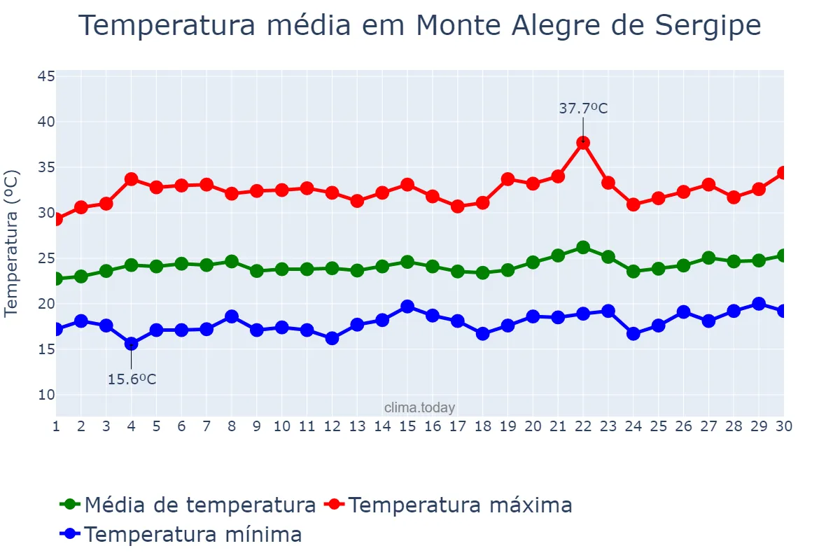 Temperatura em setembro em Monte Alegre de Sergipe, SE, BR