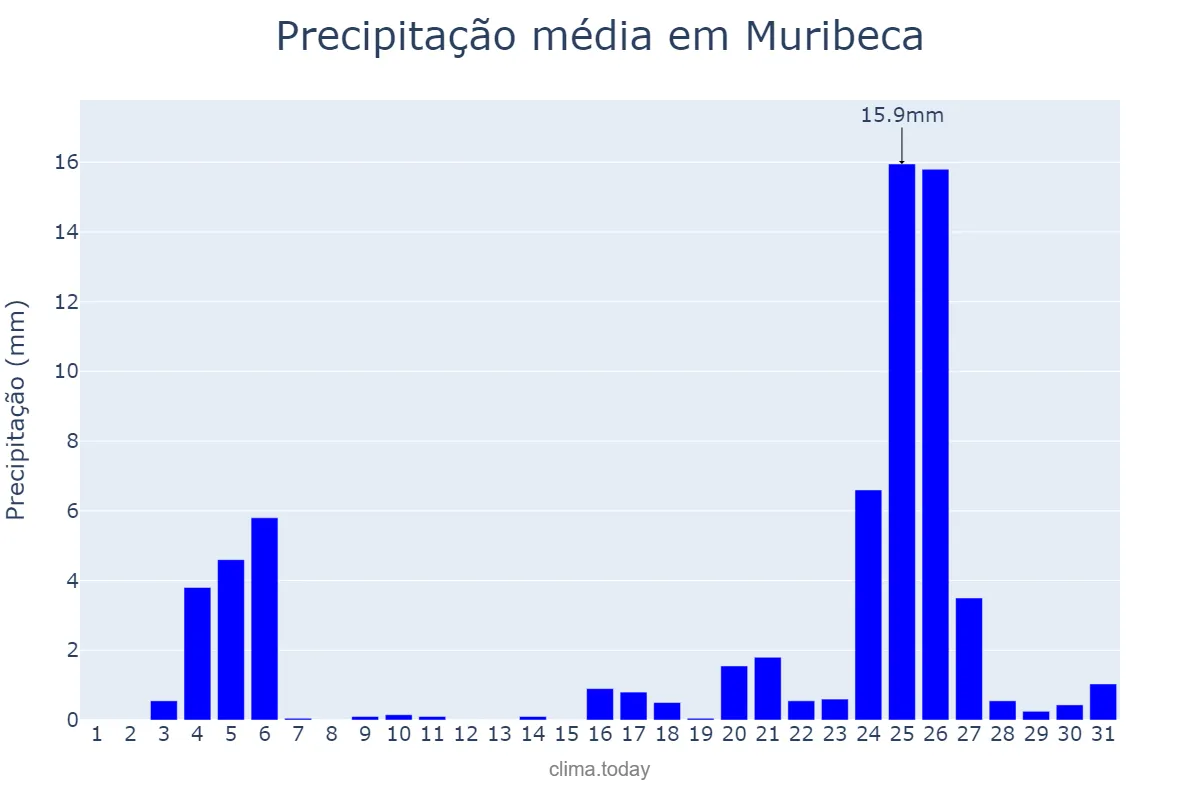 Precipitação em dezembro em Muribeca, SE, BR