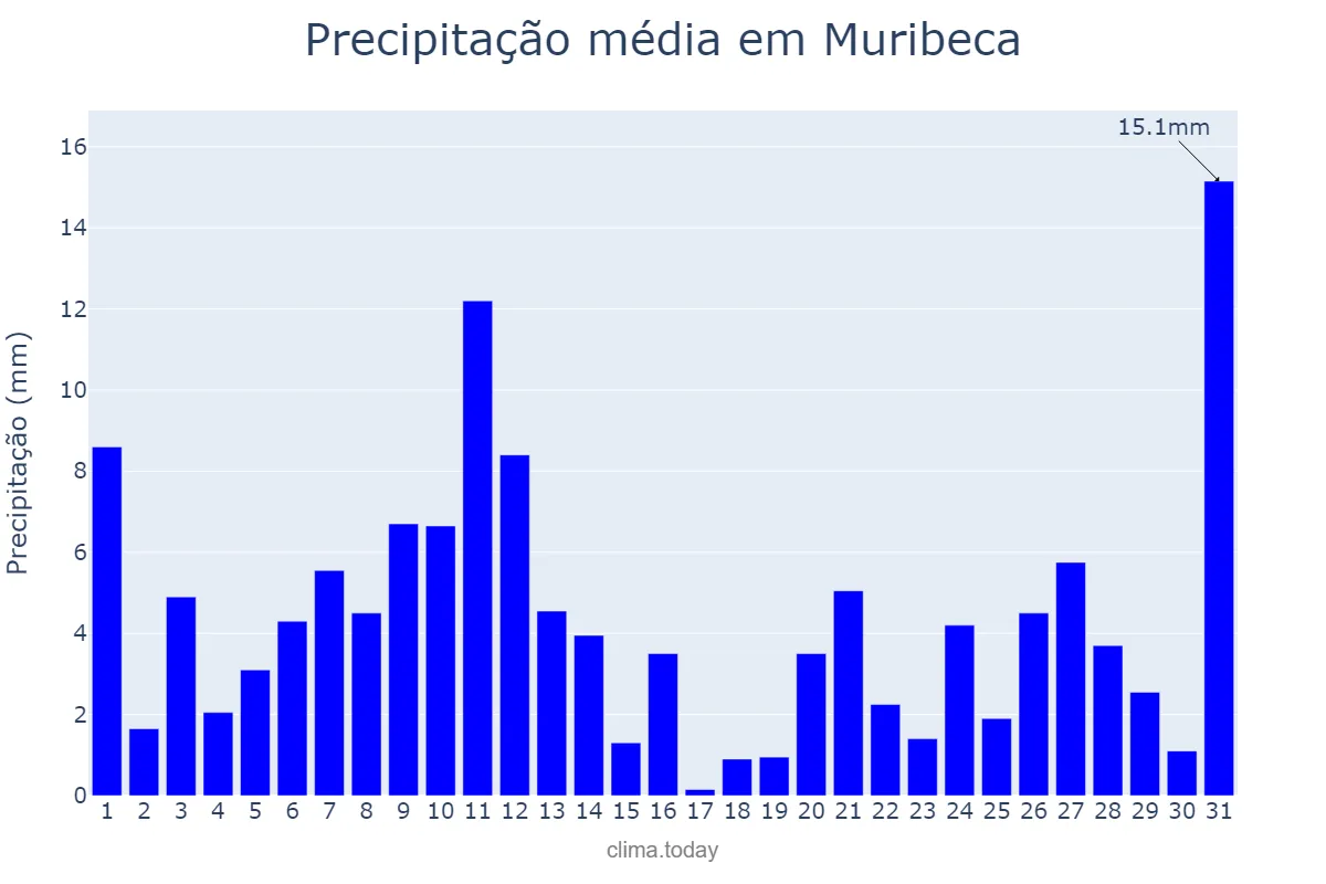 Precipitação em julho em Muribeca, SE, BR