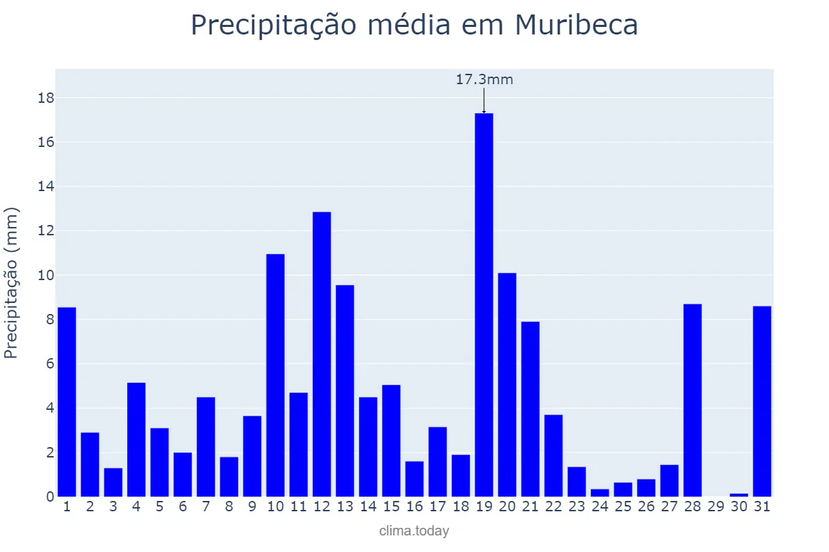 Precipitação em maio em Muribeca, SE, BR