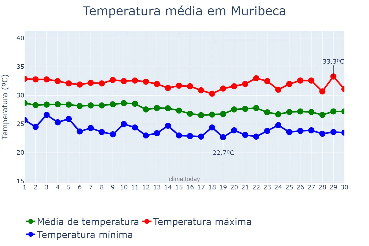 Temperatura em abril em Muribeca, SE, BR
