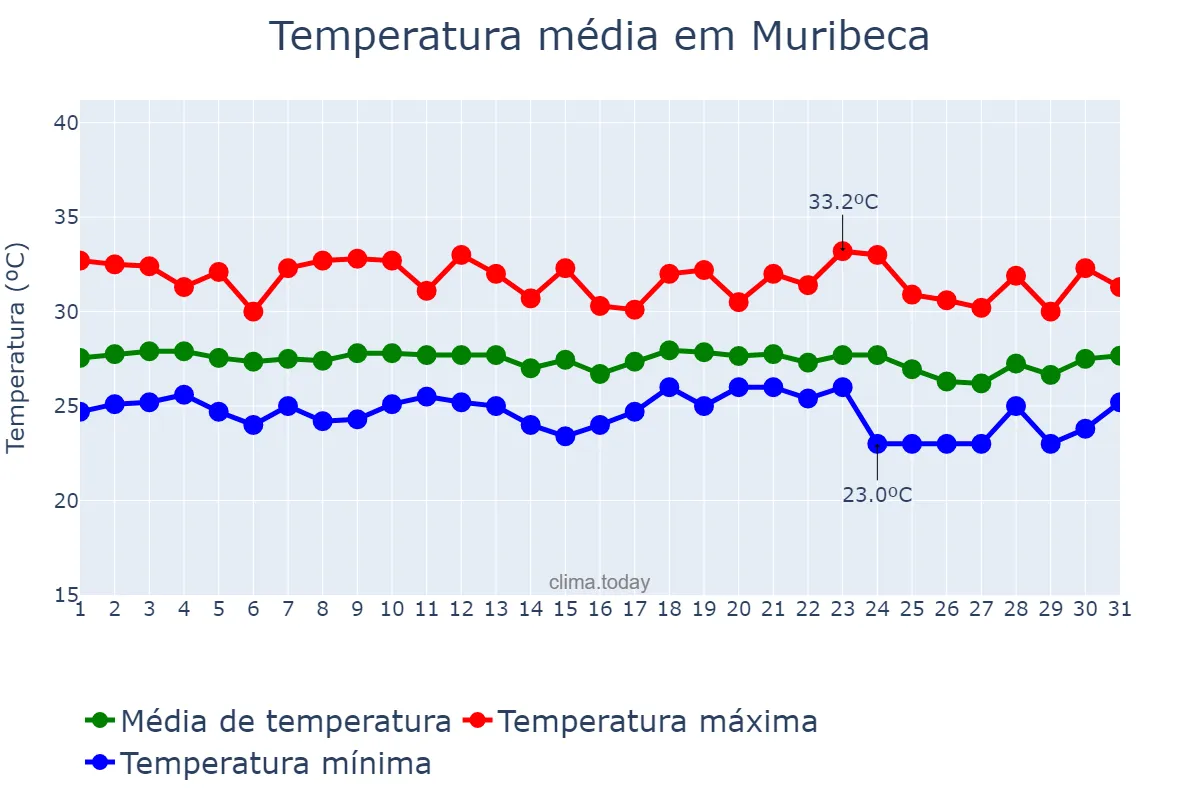 Temperatura em dezembro em Muribeca, SE, BR
