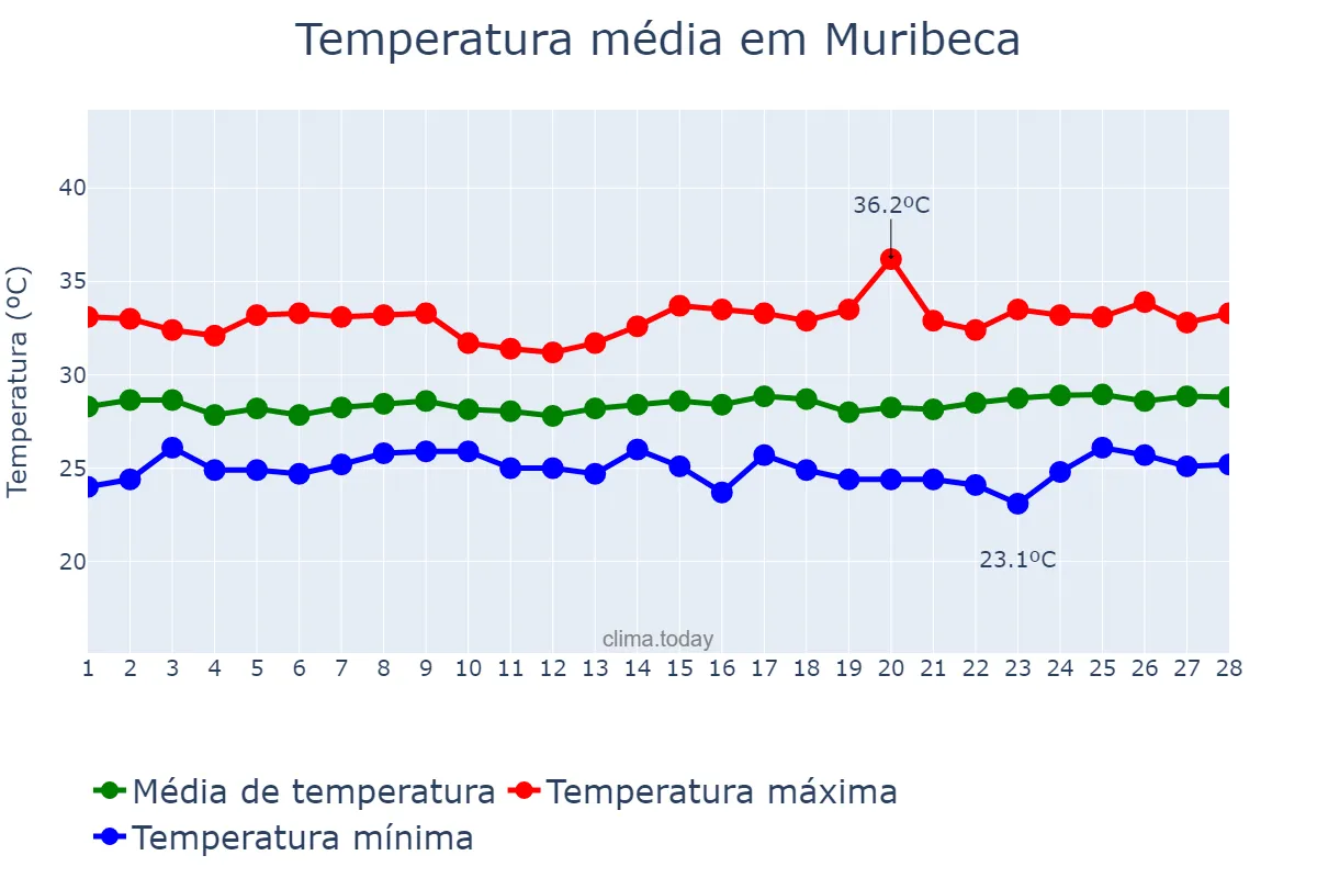 Temperatura em fevereiro em Muribeca, SE, BR