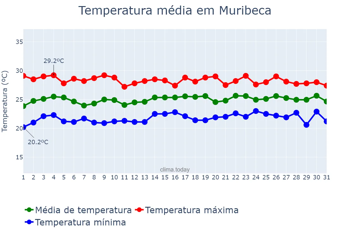 Temperatura em julho em Muribeca, SE, BR