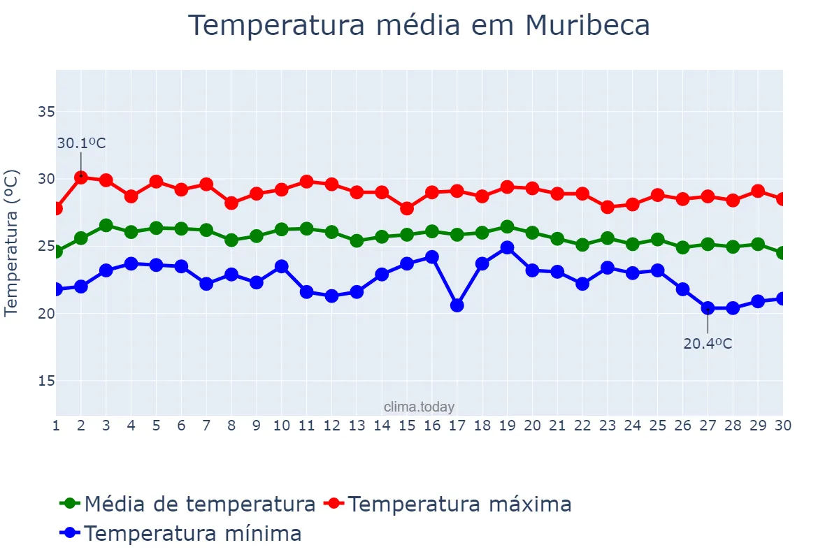 Temperatura em junho em Muribeca, SE, BR