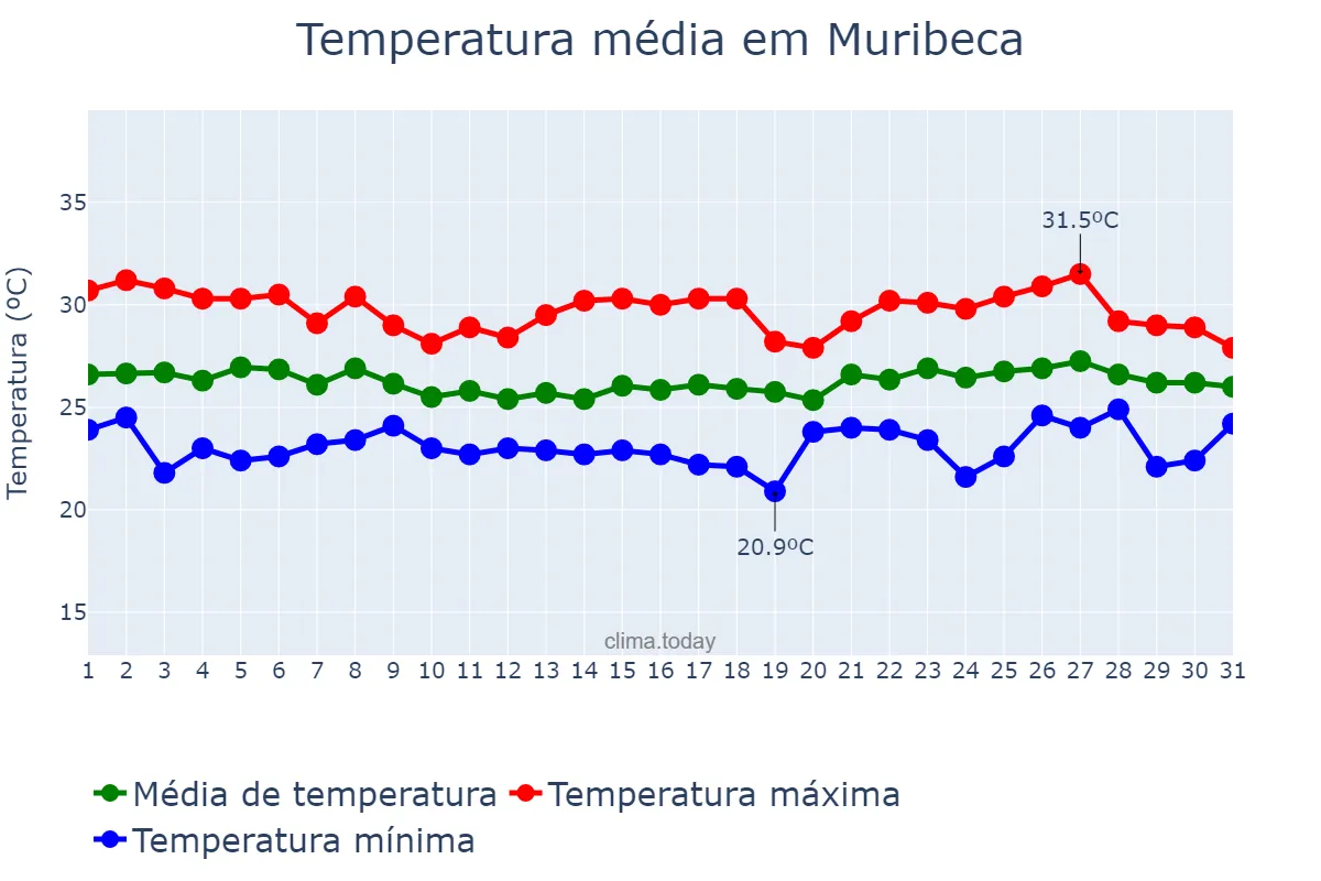 Temperatura em maio em Muribeca, SE, BR