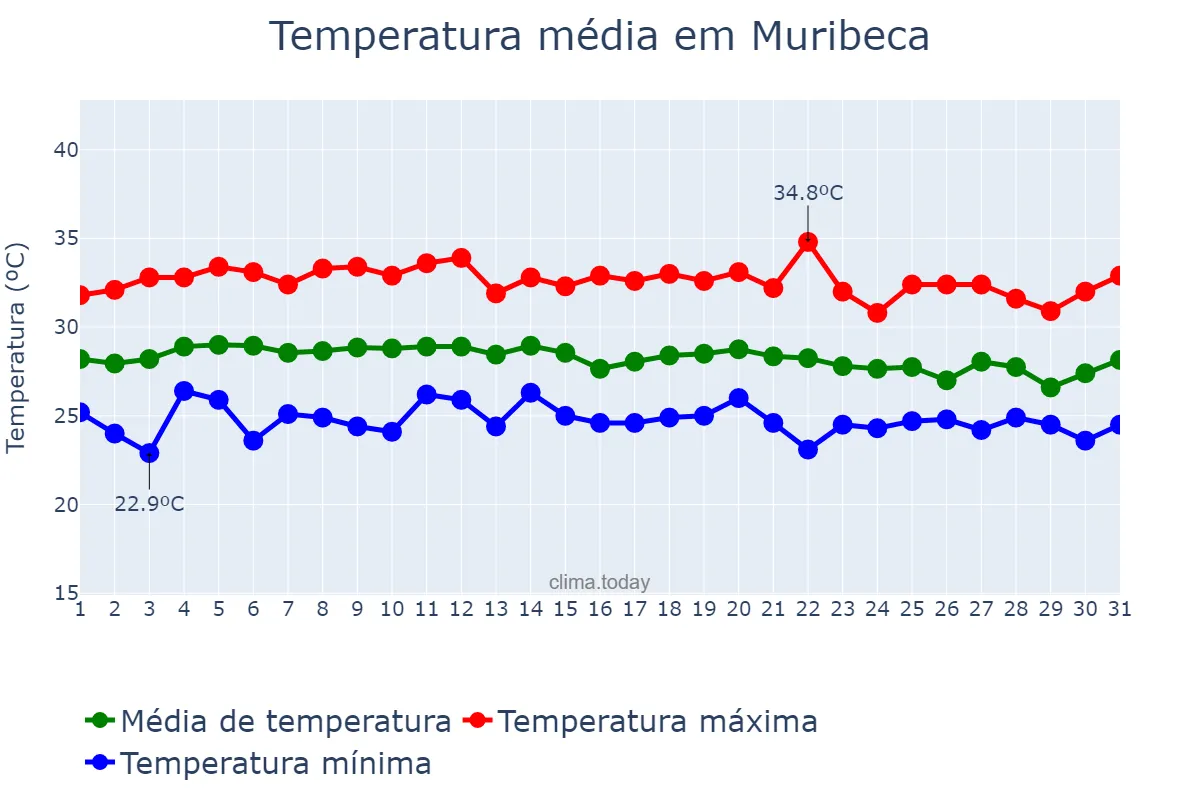 Temperatura em marco em Muribeca, SE, BR