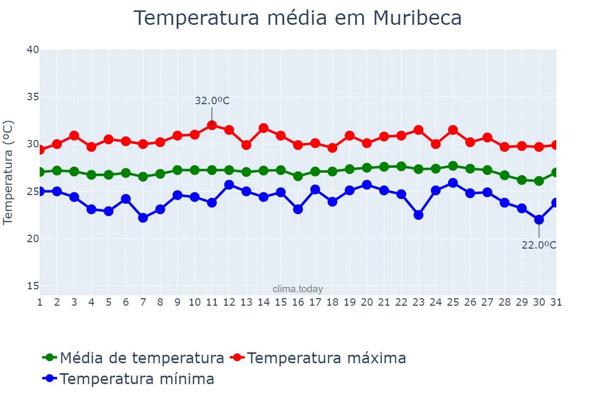 Temperatura em outubro em Muribeca, SE, BR