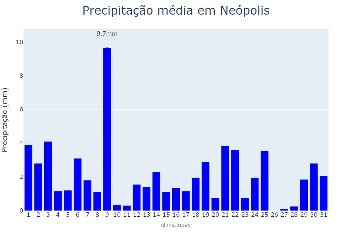 Precipitação em agosto em Neópolis, SE, BR