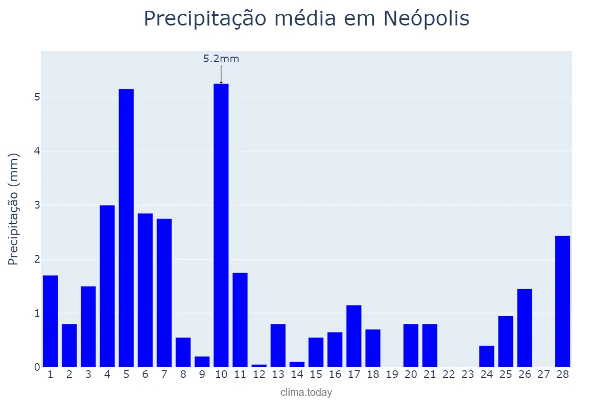 Precipitação em fevereiro em Neópolis, SE, BR