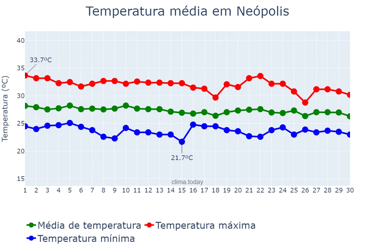 Temperatura em abril em Neópolis, SE, BR