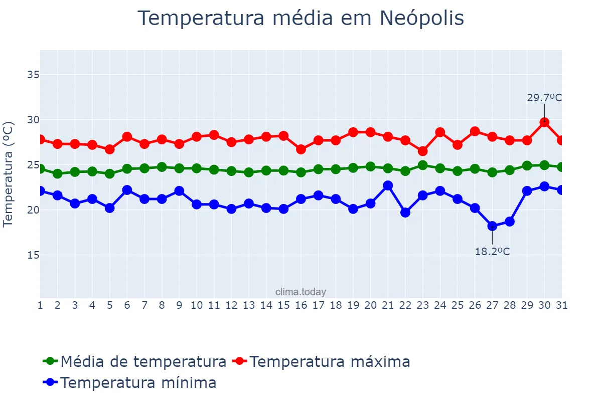 Temperatura em agosto em Neópolis, SE, BR