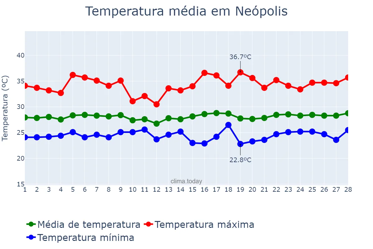 Temperatura em fevereiro em Neópolis, SE, BR