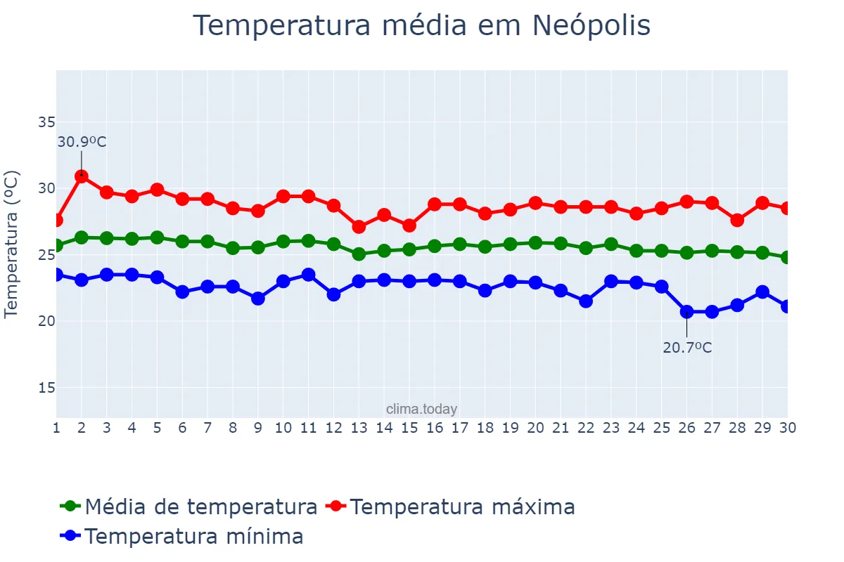 Temperatura em junho em Neópolis, SE, BR