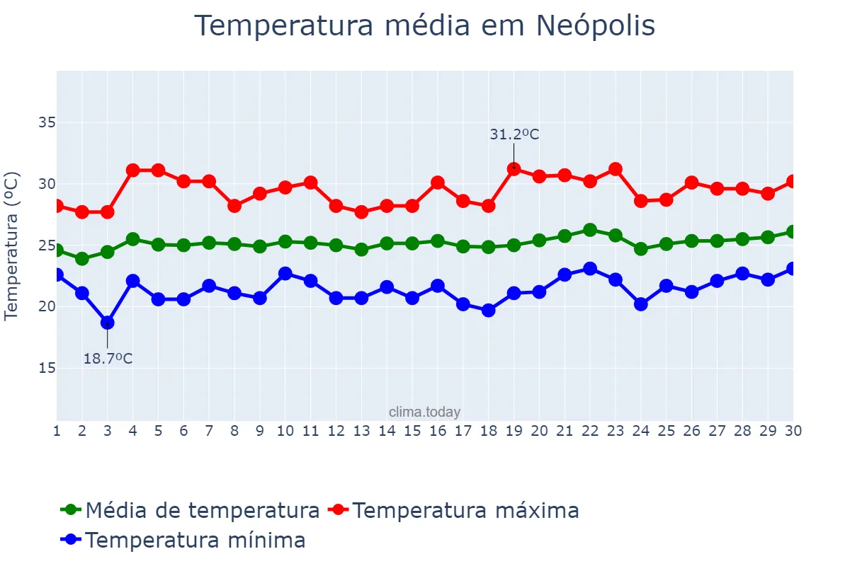 Temperatura em setembro em Neópolis, SE, BR