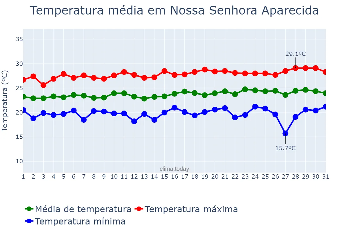 Temperatura em agosto em Nossa Senhora Aparecida, SE, BR