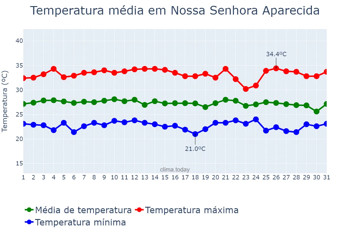Temperatura em janeiro em Nossa Senhora Aparecida, SE, BR
