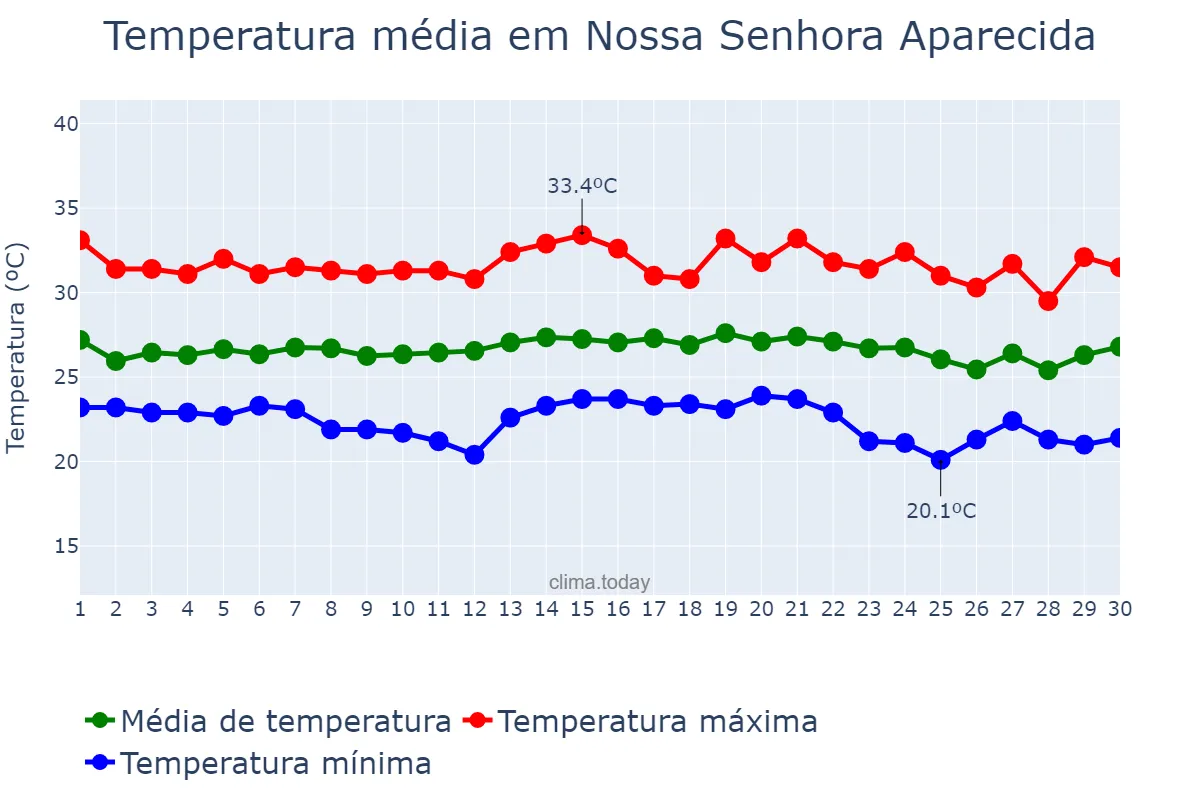 Temperatura em novembro em Nossa Senhora Aparecida, SE, BR