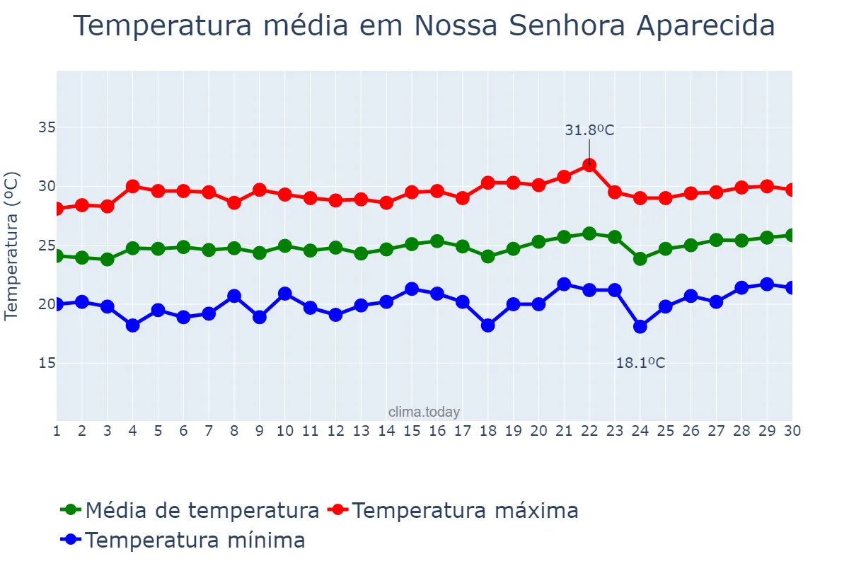 Temperatura em setembro em Nossa Senhora Aparecida, SE, BR
