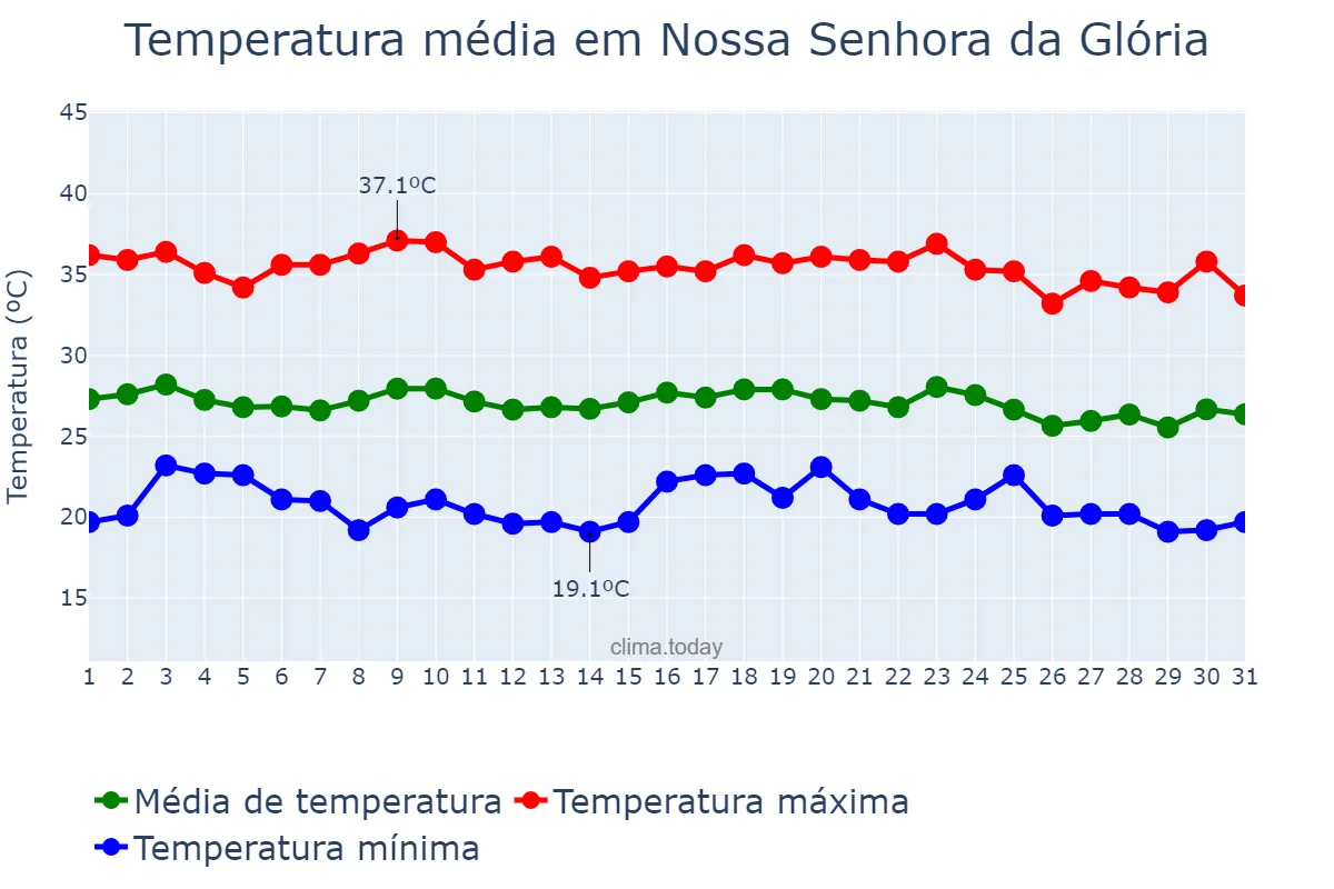 Temperatura em dezembro em Nossa Senhora da Glória, SE, BR