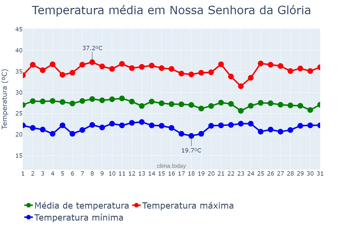 Temperatura em janeiro em Nossa Senhora da Glória, SE, BR