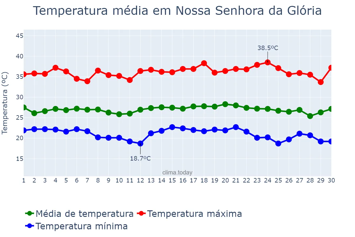 Temperatura em novembro em Nossa Senhora da Glória, SE, BR