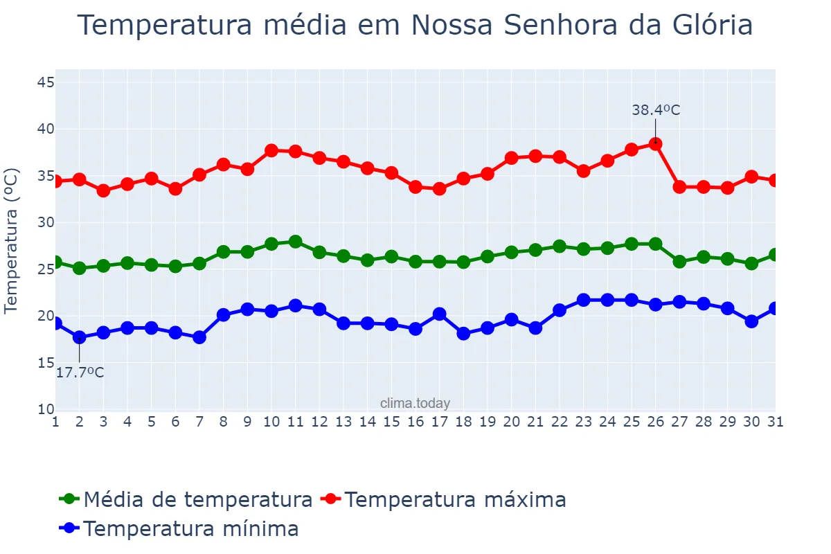 Temperatura em outubro em Nossa Senhora da Glória, SE, BR