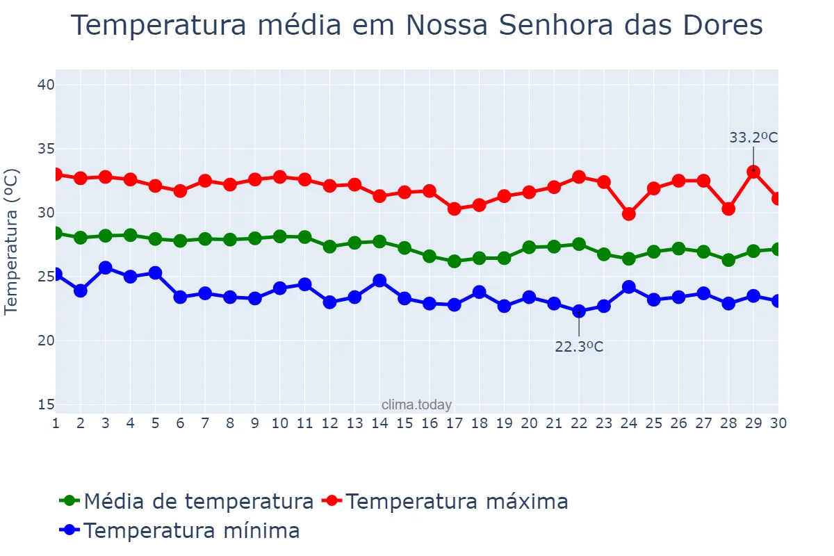 Temperatura em abril em Nossa Senhora das Dores, SE, BR