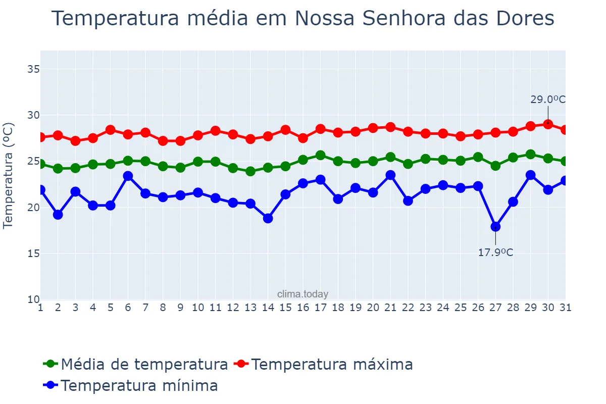 Temperatura em agosto em Nossa Senhora das Dores, SE, BR