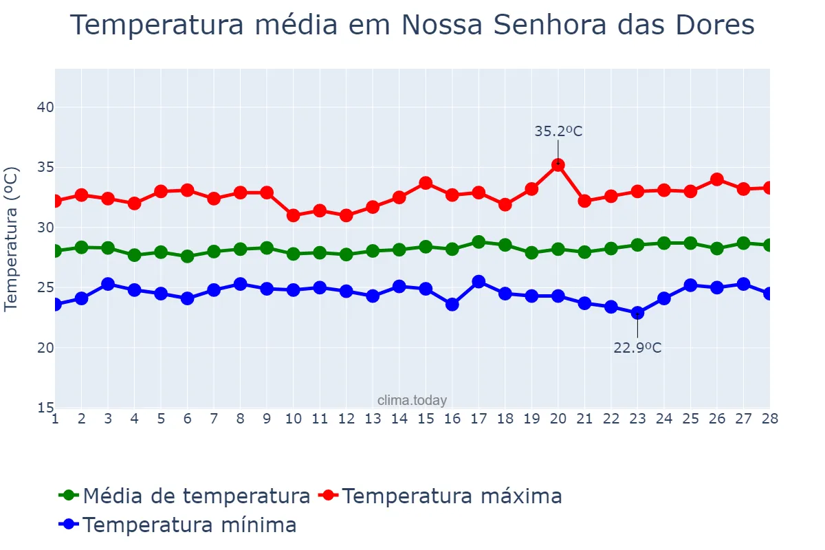 Temperatura em fevereiro em Nossa Senhora das Dores, SE, BR