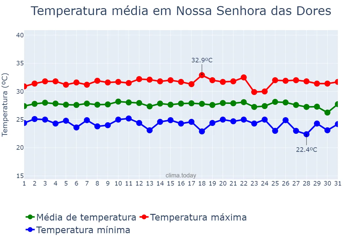 Temperatura em janeiro em Nossa Senhora das Dores, SE, BR