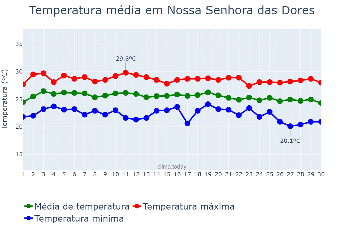 Temperatura em junho em Nossa Senhora das Dores, SE, BR