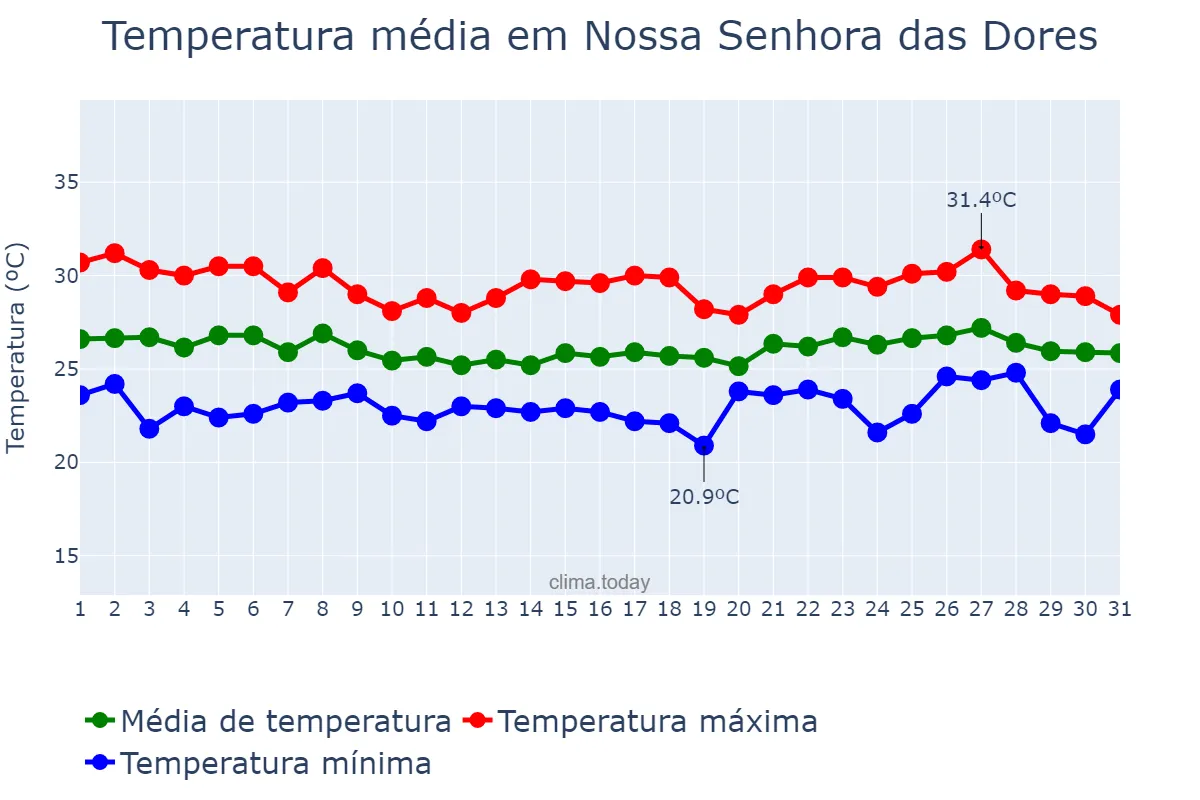 Temperatura em maio em Nossa Senhora das Dores, SE, BR