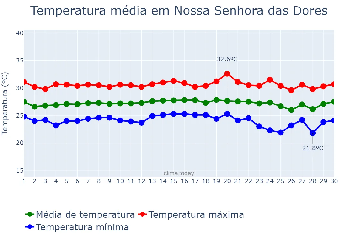 Temperatura em novembro em Nossa Senhora das Dores, SE, BR