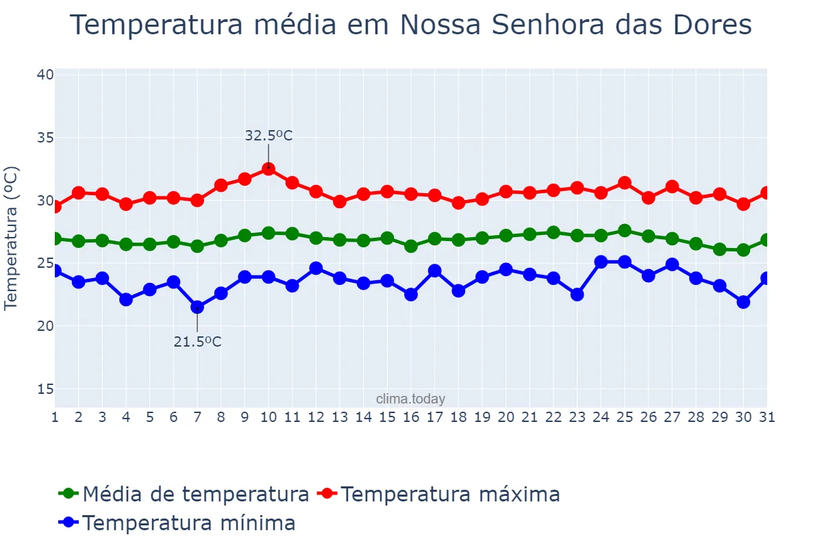 Temperatura em outubro em Nossa Senhora das Dores, SE, BR