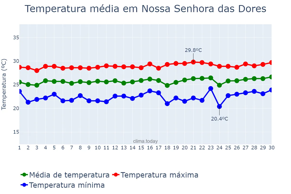 Temperatura em setembro em Nossa Senhora das Dores, SE, BR