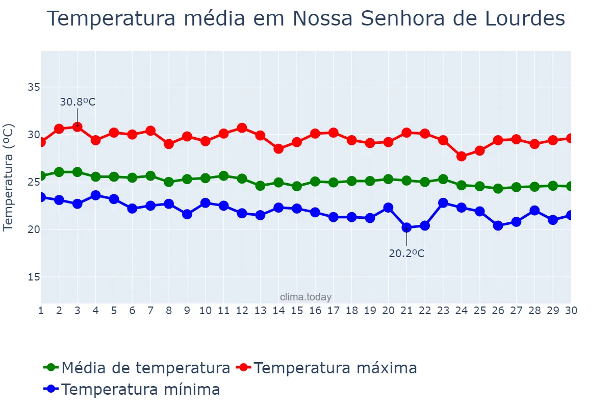 Temperatura em junho em Nossa Senhora de Lourdes, SE, BR
