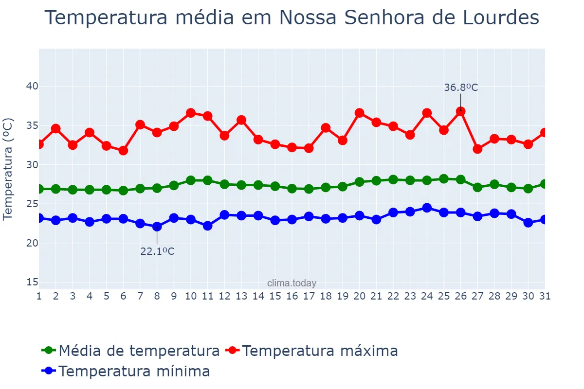 Temperatura em outubro em Nossa Senhora de Lourdes, SE, BR