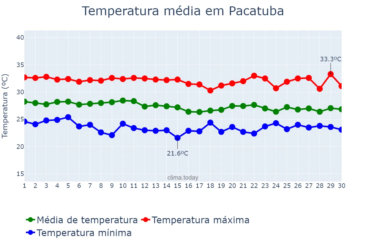 Temperatura em abril em Pacatuba, SE, BR