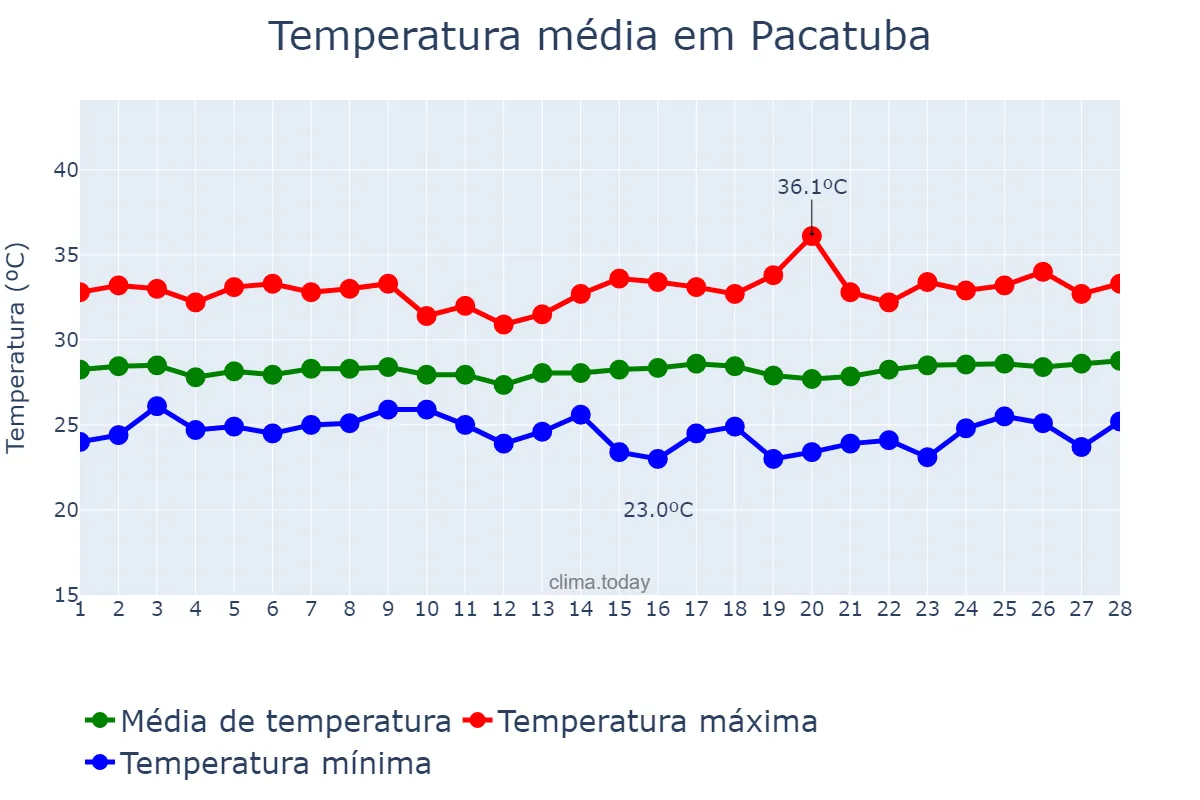 Temperatura em fevereiro em Pacatuba, SE, BR