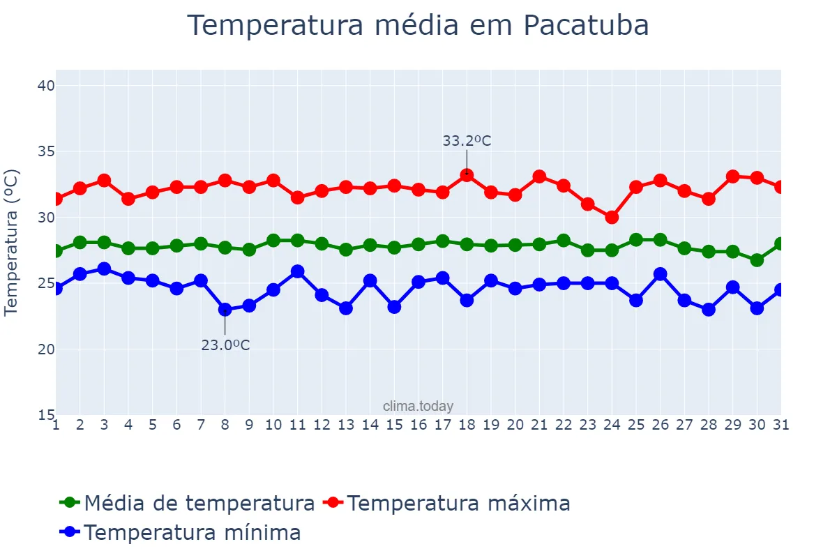 Temperatura em janeiro em Pacatuba, SE, BR