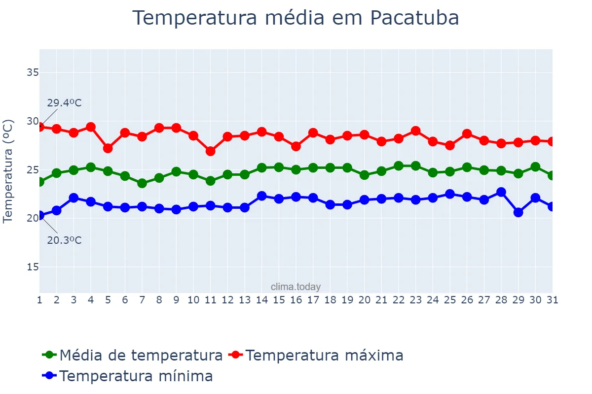 Temperatura em julho em Pacatuba, SE, BR
