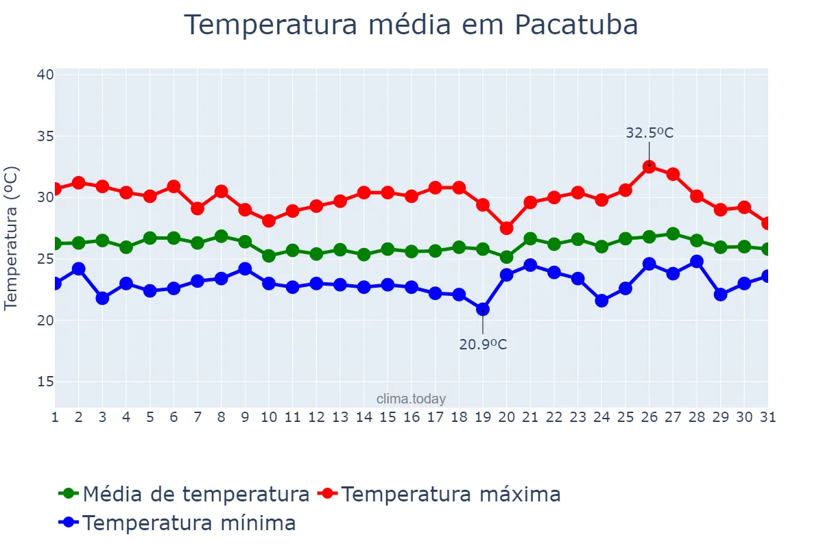 Temperatura em maio em Pacatuba, SE, BR