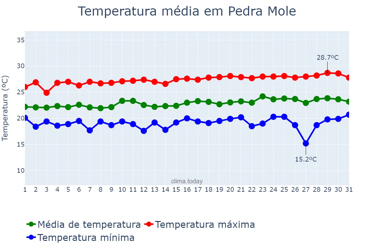 Temperatura em agosto em Pedra Mole, SE, BR