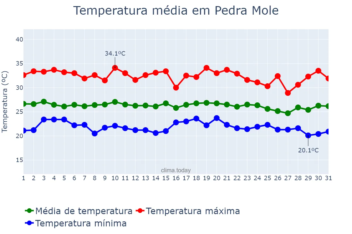 Temperatura em dezembro em Pedra Mole, SE, BR