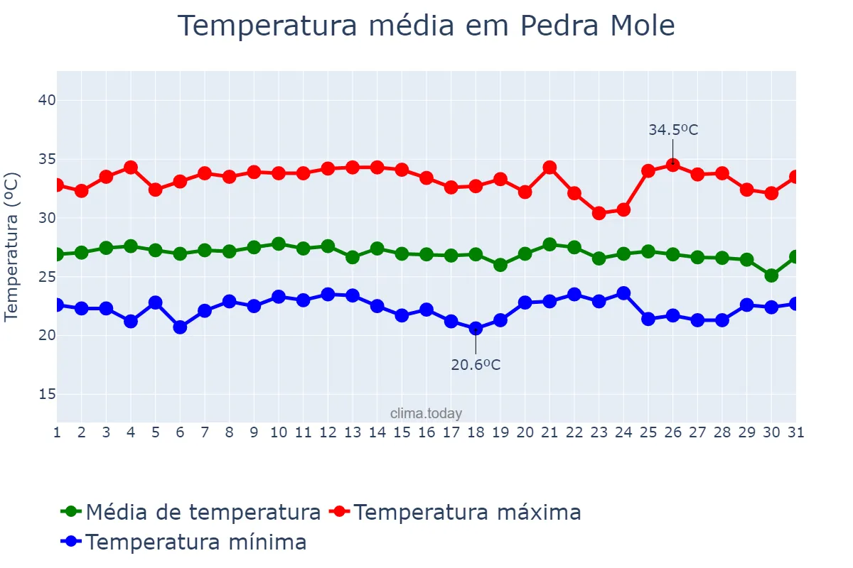 Temperatura em janeiro em Pedra Mole, SE, BR